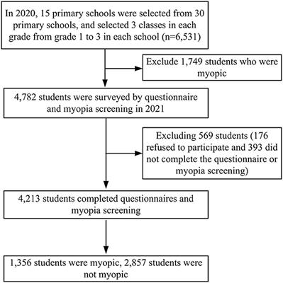 Myopia in elementary school students in Eastern China during the COVID-19 pandemic